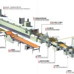 Dây chuyền sản xuất bánh waffle