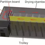 Máy sấy hoa quả, rau củ